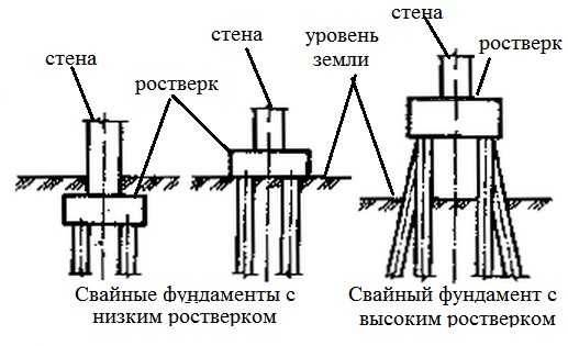 Свайно-ростверковый фундамент: виды, плюсы и минусы
