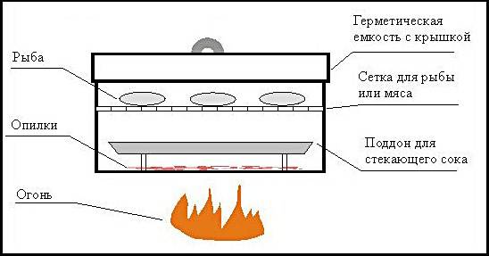 Как сделать коптильню горячего копчения своими руками: пошаговая инструкция и советы эксперта