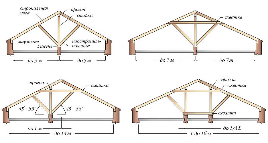 Инструкция по сооружению двускатной крыши своими руками