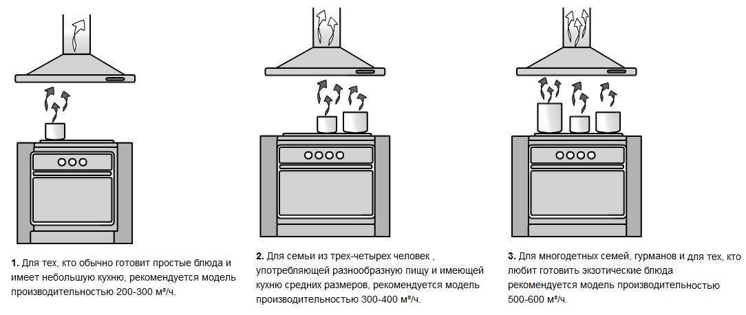 Кухонные вытяжки — бесценные «санитары» квартиры