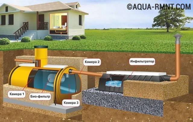 Септик тверь — ау для автономной канализации