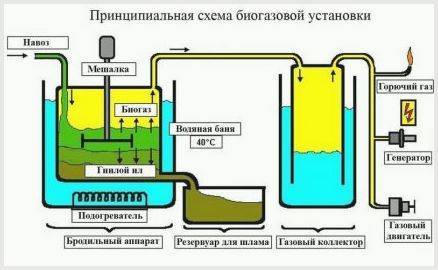 Биогазовая установка собственными силами
