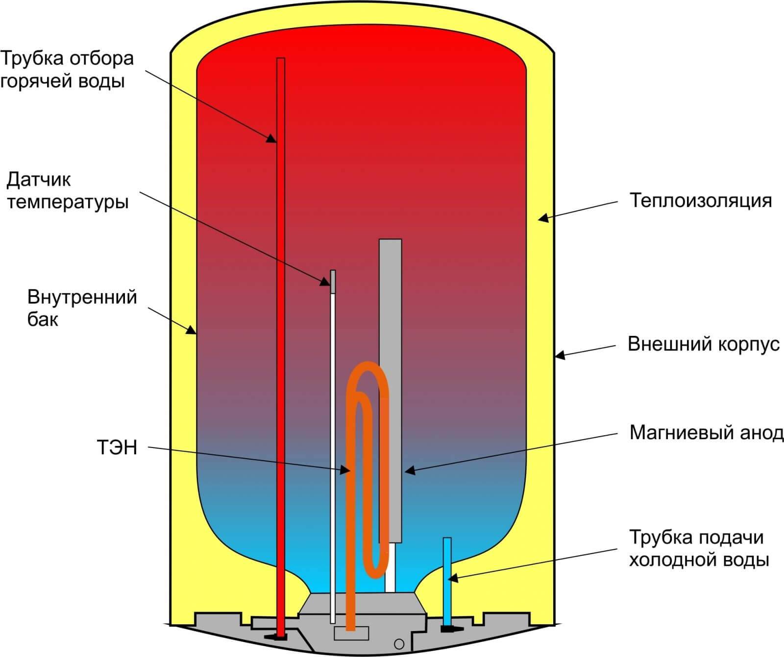 Технология установки и подключения водонагревателя на даче