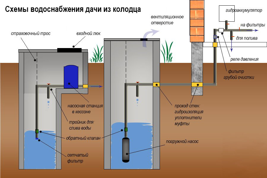 Устройство водоснабжения загородного дома из колодца: общие советы и технологические нюансы