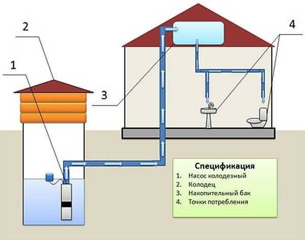 Проводим систему водоснабжения в частный дом