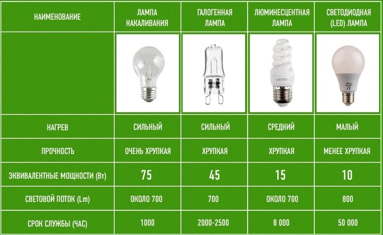 Как правильно выбрать лампы для растений