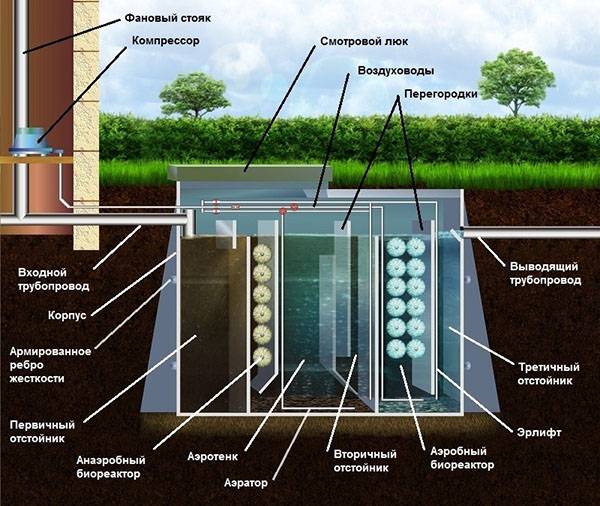 Автономная канализация септик тверь для дачи и частного дома
