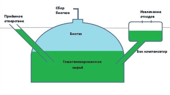 Биогазовая установка для частного дома: добываем энергоресурсы своими руками