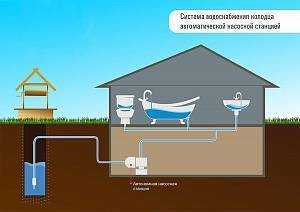 Водопровод на даче из колодца: делаем водопровод в частный дом своими руками