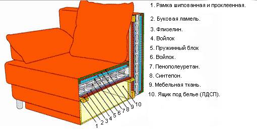 Ремонт дивана своими руками: исправление распространенных проблем