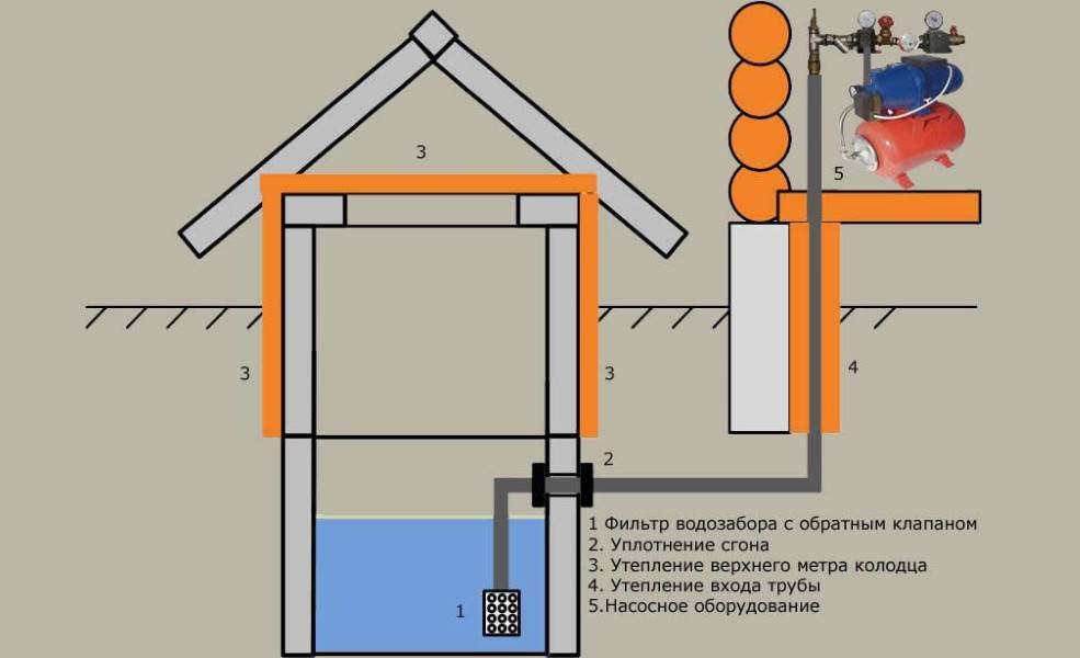 Как сделать летний водопровод на даче из колодца