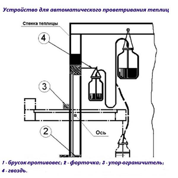 Разновидности термоприводов для теплиц: принцип работы (вентиляция и проветривание), создание своими руками, сборка