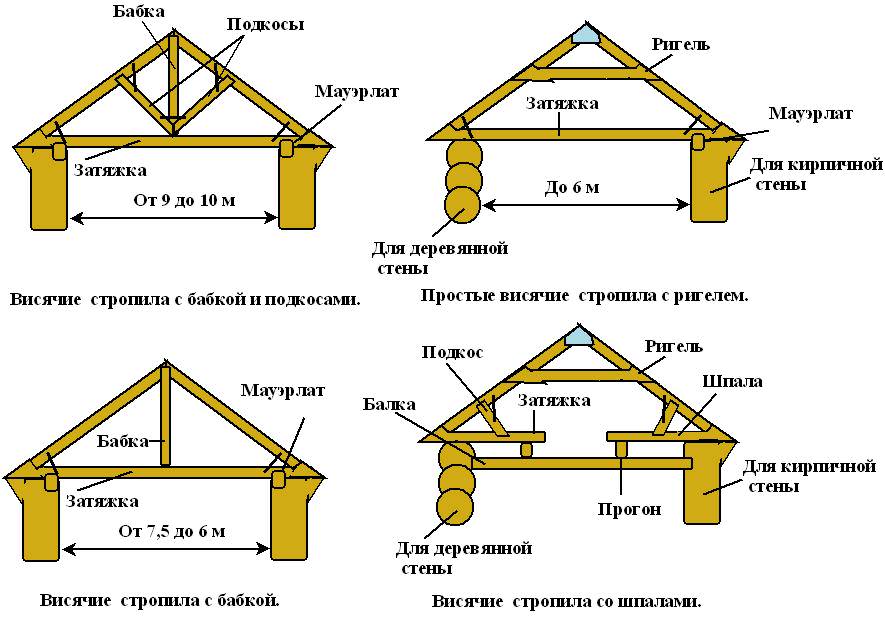 Как устроена стропильная система двускатной крыши