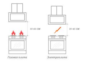 Как правильно установить вытяжку над газовой плитой