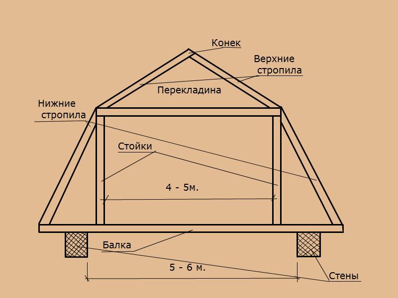Типы мансардных крыш: отличия и схожесть