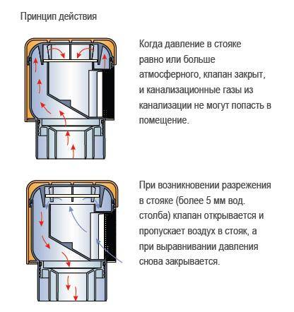 Необходимость установки воздушного клапана для регулирования давления в системе канализации