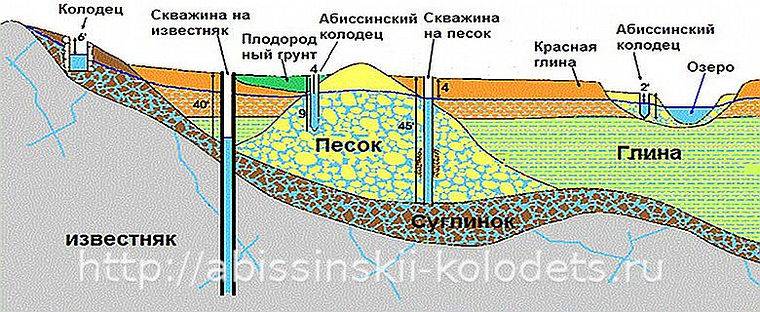 Абиссинский колодец — устройство скважины и насоса