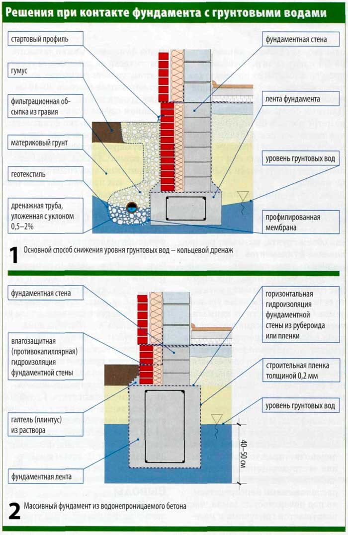 Способы проверки уровня грунтовых вод при строительстве фундамента